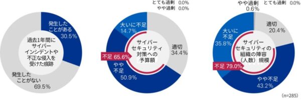 KPMGコンサルティング、「サイバーセキュリティサーベイ2022」を発表 