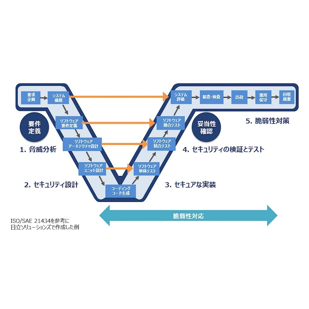 IoTセキュリティ インシデントから開発の実際まで （定価: 30000