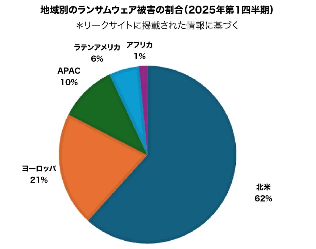 2025年第1四半期のグローバルサイバー攻撃レポートを発表