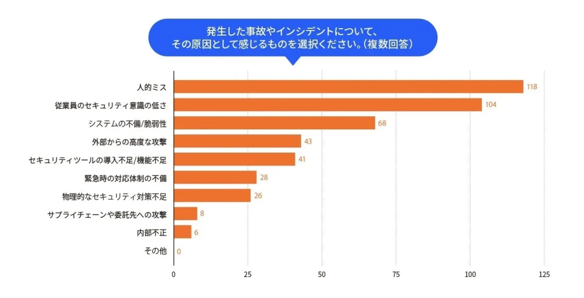 事故やインシデントの原因